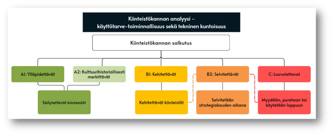 Värikoodatut kuvat kiinteistösalkuista (A1, A2, B1, B2 ja C).
